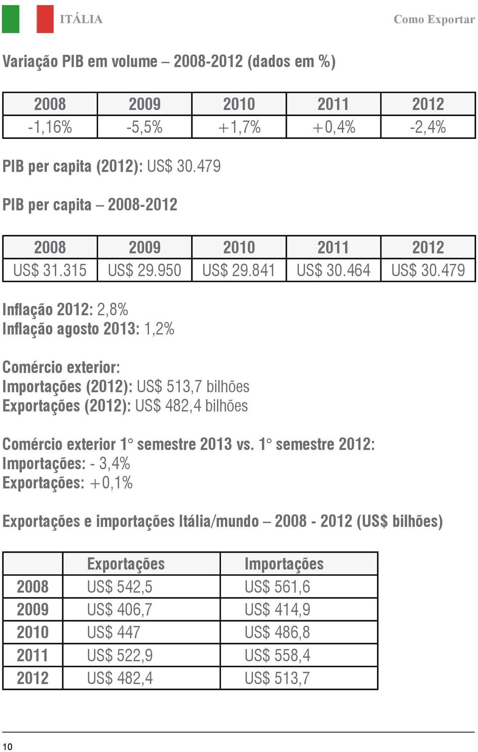 479 Inflação 2012: 2,8% Inflação agosto 2013: 1,2% Comércio exterior: Importações (2012): US$ 513,7 bilhões Exportações (2012): US$ 482,4 bilhões Comércio exterior 1 semestre 2013 vs.