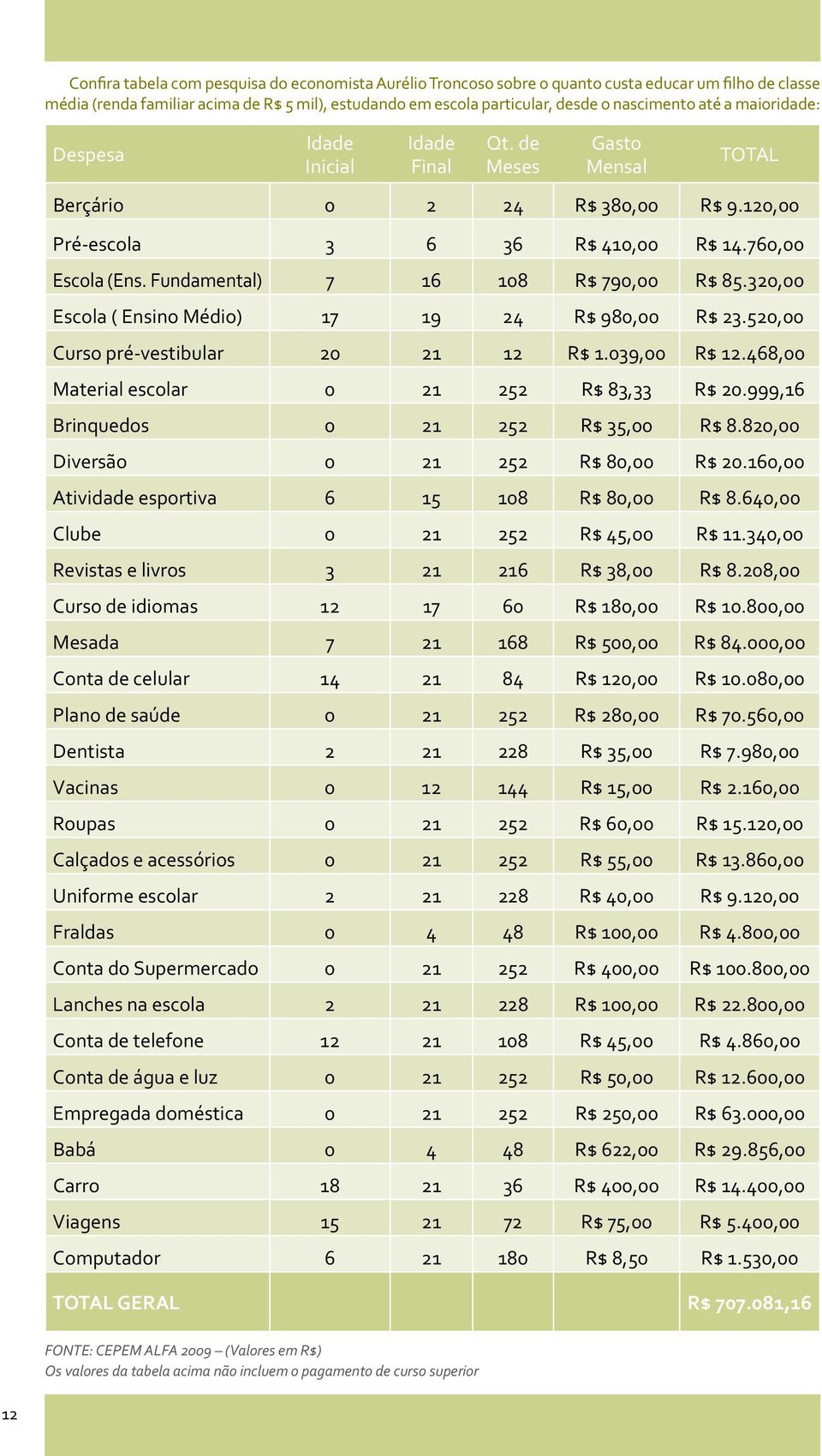 Fundamental) 7 16 108 R$ 790,00 R$ 85.320,00 Escola ( Ensino Médio) 17 19 24 R$ 980,00 R$ 23.520,00 Curso pré-vestibular 20 21 12 R$ 1.039,00 R$ 12.468,00 Material escolar 0 21 252 R$ 83,33 R$ 20.