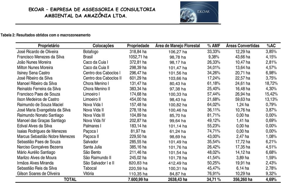 da Cuia II 298,39 ha 101,47 ha 34,01% 13,64 ha 4,57% Ilsiney Sena Castro Centro dos Caboclos I 296,47 ha 101,56 ha 34,26% 20,71 ha 6,98% José Ribeiro da Silva Centro dos Caboclos II 601,29 ha 103,66