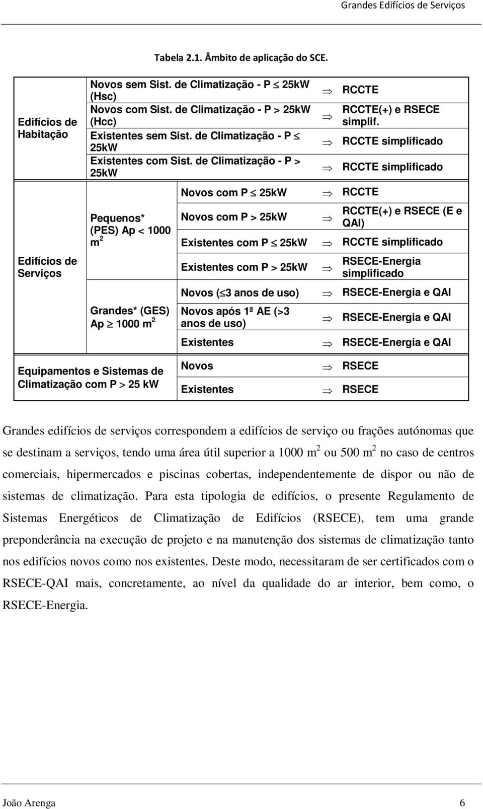 de Climatização - P > 25kW Pequenos* (PES) Ap < 1000 2 m Grandes* (GES) 2 Ap 1000 m Novos com P 25kW Novos com P > 25kW Existentes com P 25kW Existentes com P > 25kW Novos ( 3 anos de uso) Novos após