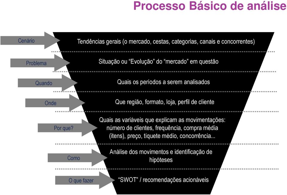 Que região, formato, loja, perfil de cliente Quais as variáveis que explicam as movimentações: número de clientes, frequência,