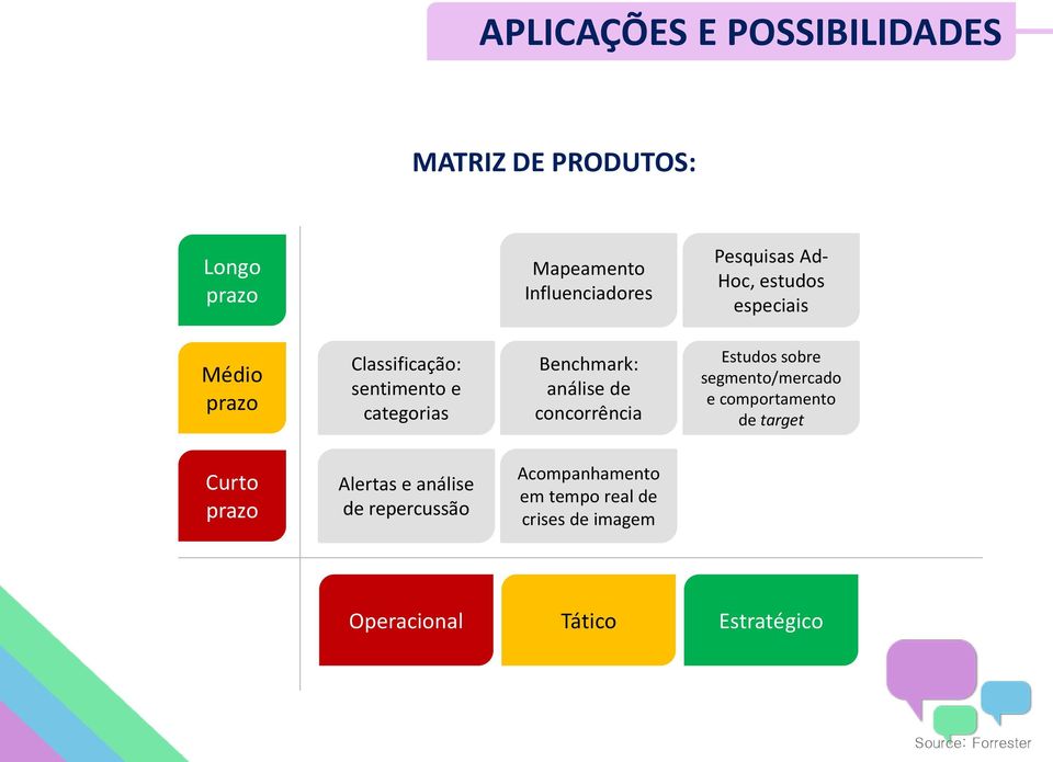 concorrência Estudos sobre segmento/mercado e comportamento de target Curto prazo Alertas e análise de