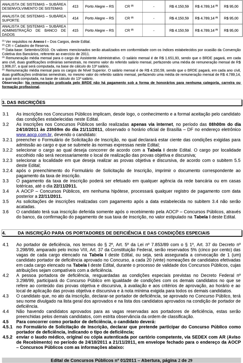 789,14 (5) R$ 95,00 415 Porto Alegre RS CR (2) - R$ 4.150,59 R$ 4.789,14 (5) R$ 95,00 (1) Ver requisitos no Anexo I Dos Cargos, deste Edital. (2) CR = Cadastro de Reserva.