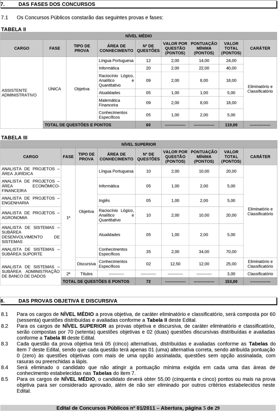 QUESTÃO (PONTOS) PONTUAÇÃO MÍNIMA (PONTOS) VALOR TOTAL (PONTOS) Língua Portuguesa 12 2,00 14,00 24,00 Informática 20 2,00 22,00 40,00 Raciocínio Lógico, Analítico e Quantitativo 09 2,00 8,00 18,00