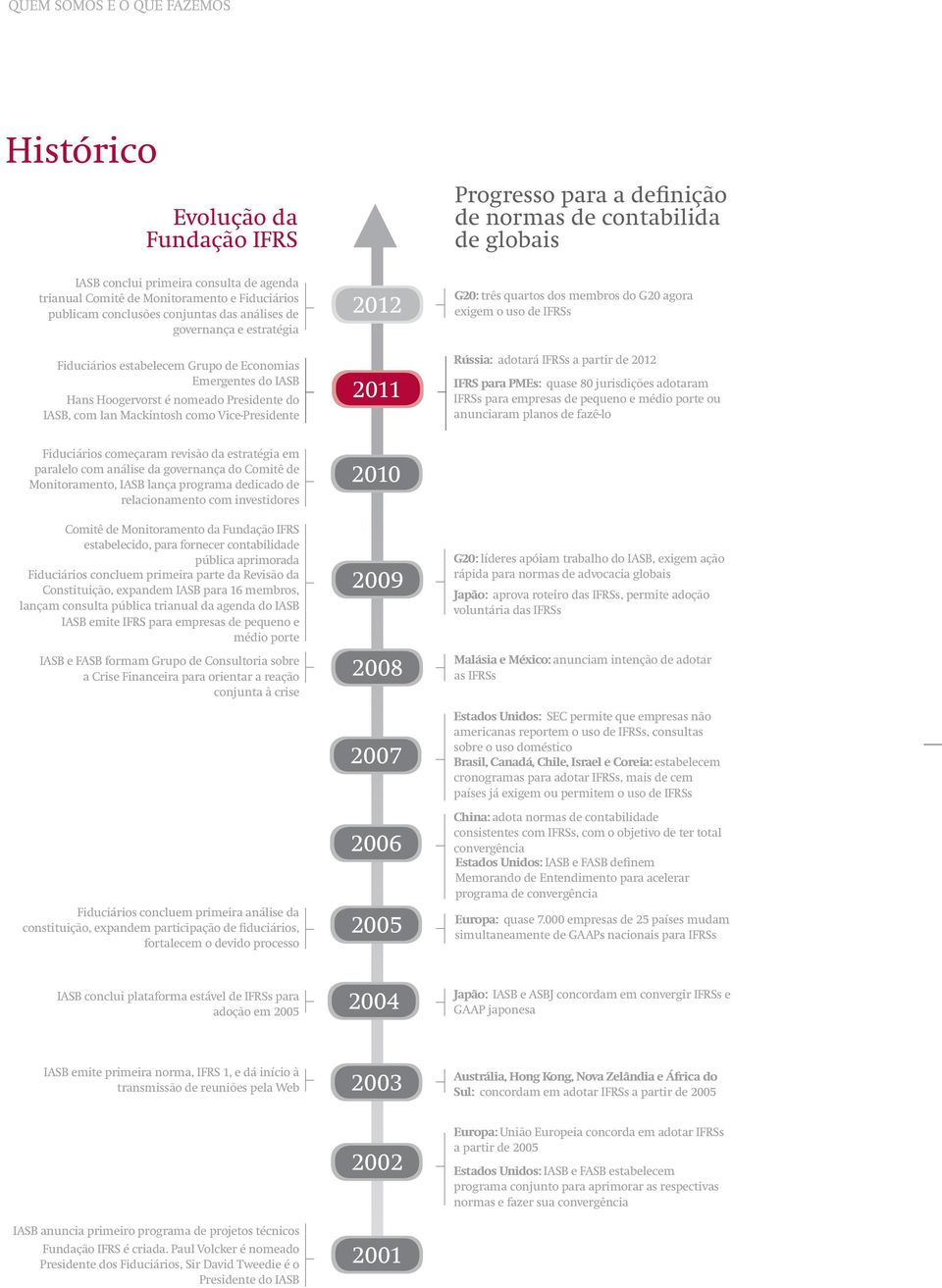 contabilida de globais G20: três quartos dos membros do G20 agora exigem o uso de IFRSs Rússia: adotará IFRSs a partir de 2012 IFRS para PMEs: quase 80 jurisdições adotaram IFRSs para empresas de