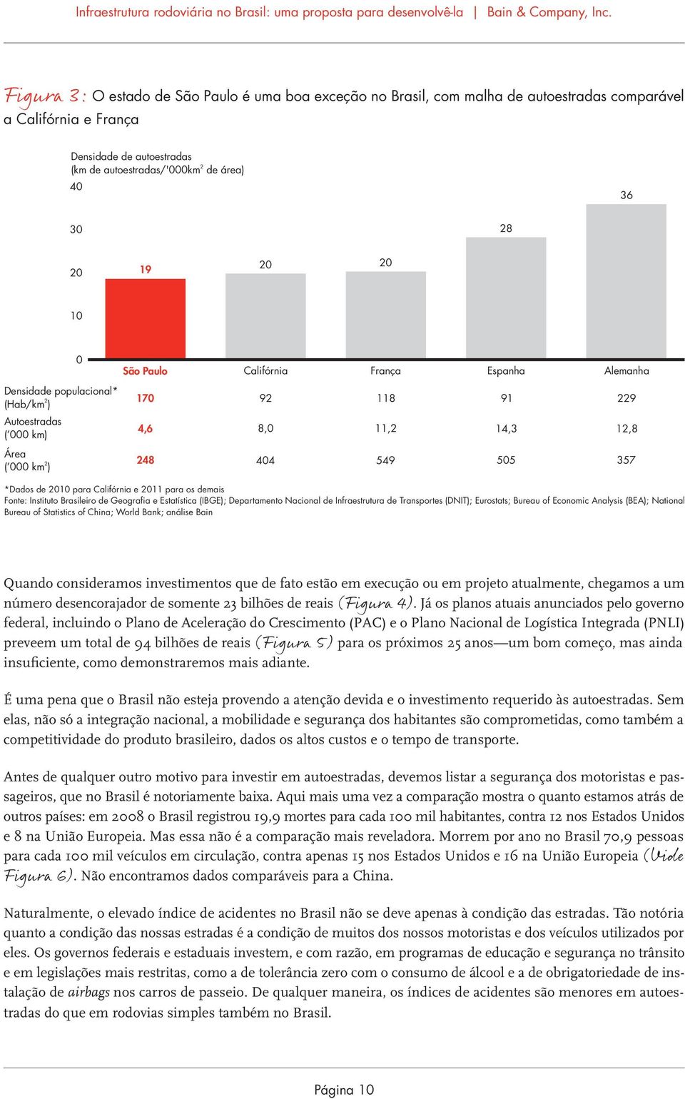 Estatística (IBGE); Departamento Nacional de Infraestrutura de Transportes (DNIT); Eurostats; Bureau of Economic Analysis (BEA); National Bureau of Statistics of China; World Bank; análise Bain