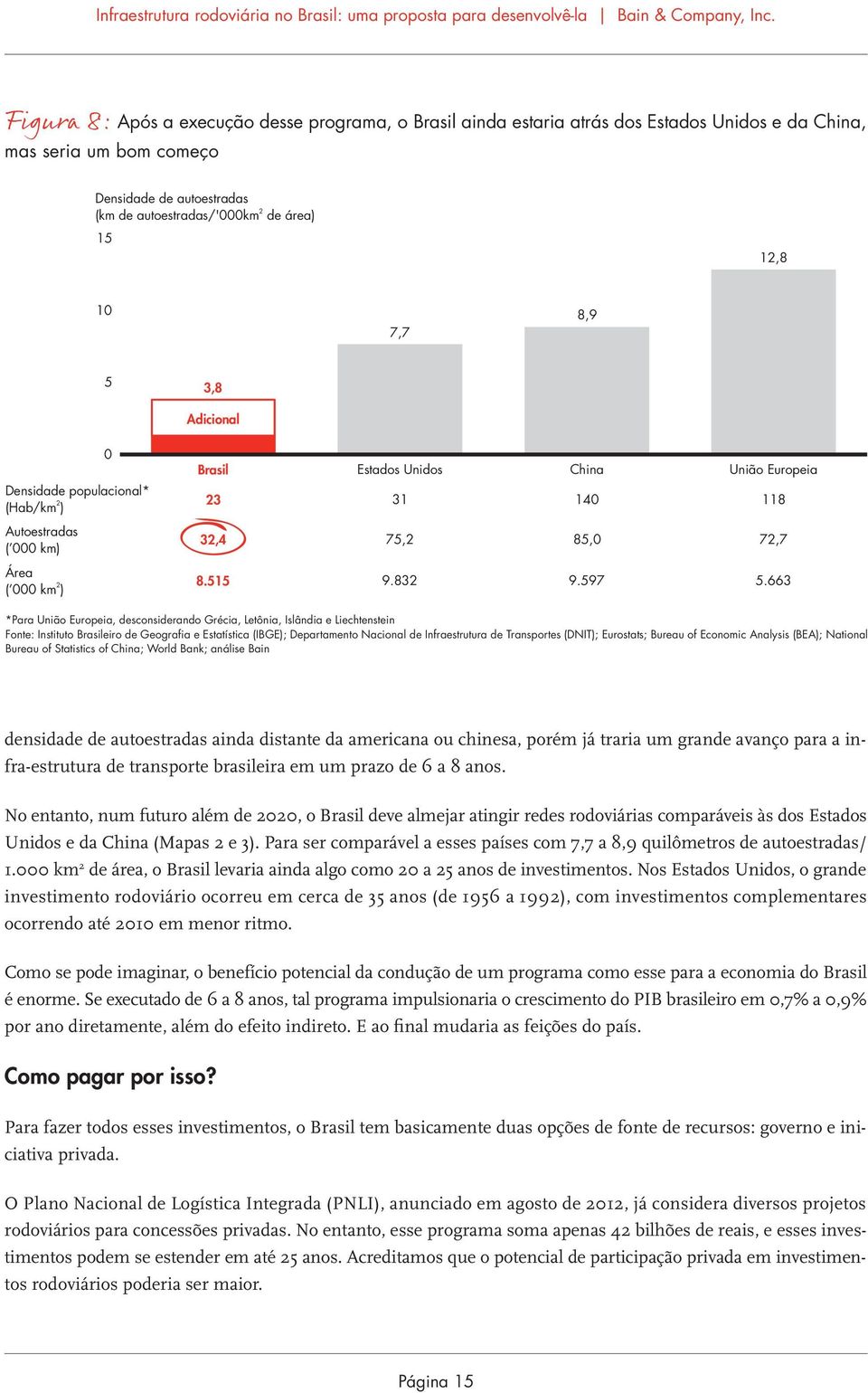 663 *Para União Europeia, desconsiderando Grécia, Letônia, Islândia e Liechtenstein Fonte: Instituto Brasileiro de Geografia e Estatística (IBGE); Departamento Nacional de Infraestrutura de