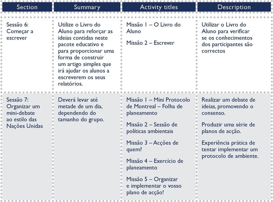 Missão 1 O Livro do Aluno Missão 2 Escrever Utilizar o Livro do Aluno para verificar se os conhecimentos dos participantes são correctos Sessão 7: Organizar um mini-debate ao estilo das Nações Unidas