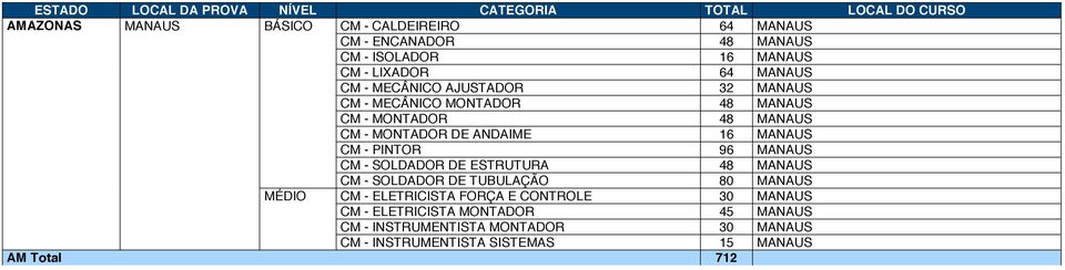 PINTOR 96 MANAUS CM - SOLDADOR DE ESTRUTURA 48 MANAUS CM - SOLDADOR DE TUBULAÇÃO 80 MANAUS MÉDIO CM - ELETRICISTA FORÇA E