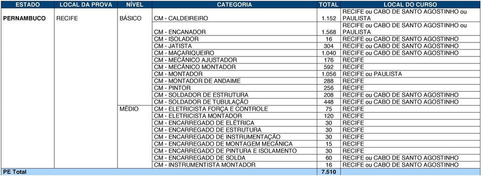 040 RECIFE ou CABO DE SANTO AGOSTINHO CM - MECÂNICO AJUSTADOR 176 RECIFE CM - MECÂNICO MONTADOR 592 RECIFE CM - MONTADOR 1.