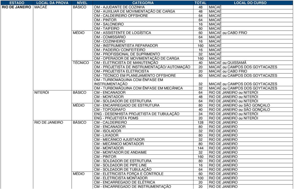 OM - PROFISSIONAL DE SUPRIMENTO 32 MACAÉ OM - OPERADOR DE MOVIMENTAÇÃO DE CARGA 160 MACAÉ TÉCNICO OM - ELETRICISTA DE MANUTENÇÃO 40 MACAÉ ou QUISSAMÃ OM - PROJETISTA DE INSTRUMENTAÇÃO/ AUTOMAÇÃO 20