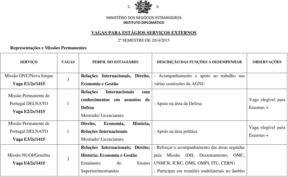 Relações Internacionais com conhecimentos em assuntos de Defesa Mestrado/ Licenciatura - Apoio na área da Defesa Missão Permanente de Portugal DELNATO Vaga E3/2s/45 Direito, Economia, História,