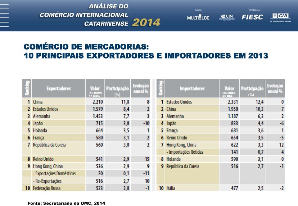 IMPORTADORES EM 2013 (BILHÕES DE US$)