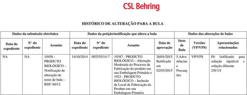 14/10/2014 092555/14-7 10387 - PRODUTO BIOLÓGICO Alteração Moderada do Processo de Fabricação do produto em sua Embalagem Primária e 1923 - PRODUTO BIOLÓGICO Inclusão de