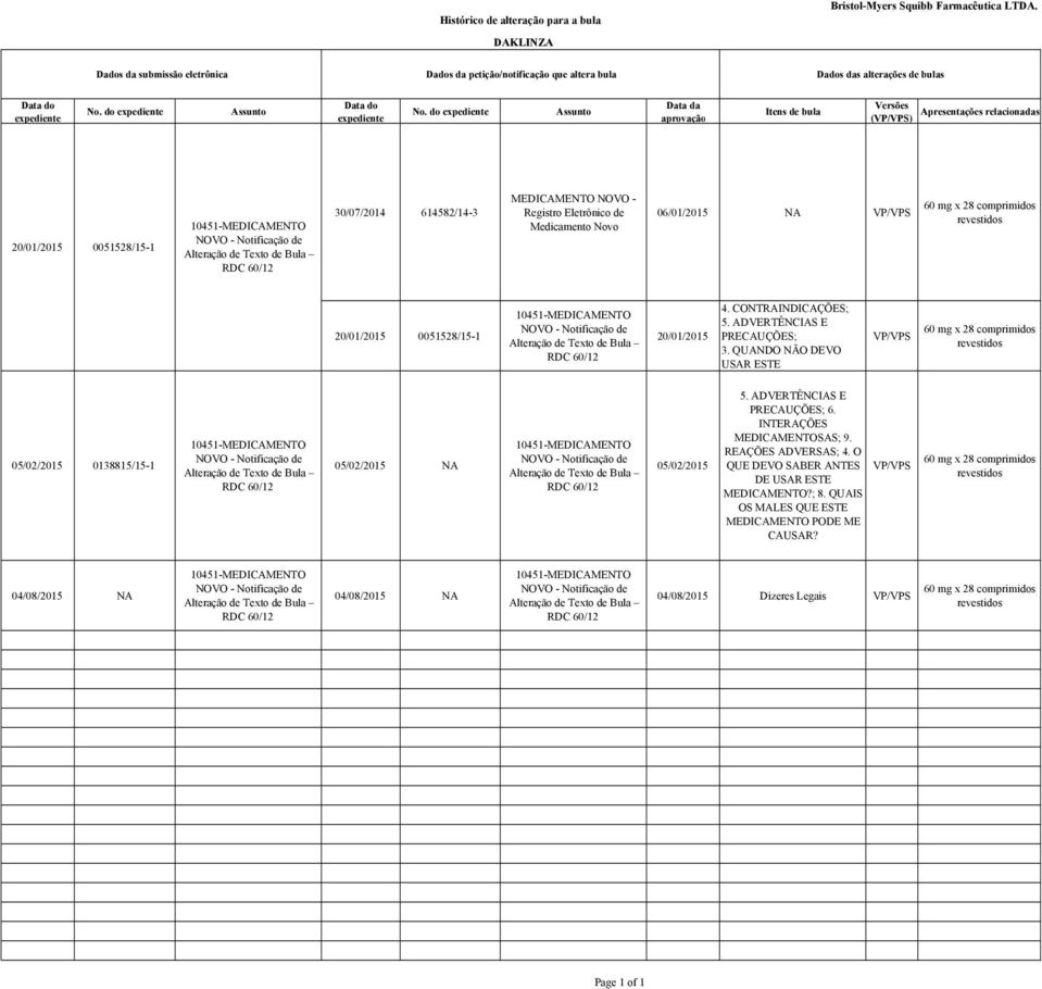 do expediente Assunto Data da aprovação Itens de bula Versões Apresentações relacionadas (VP/VPS) 20/01/2015 0051528/15-1 30/07/2014 614582/14-3 MEDICAMENTO NOVO - Registro Eletrônico de Medicamento