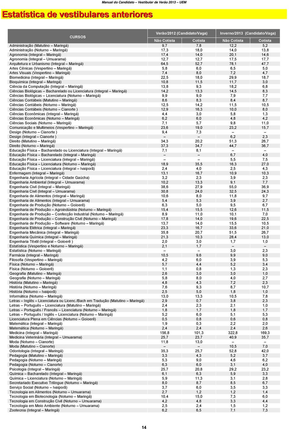 52,7 78,1 47,7 Artes Cênicas (Vespertino Maringá) 5,8 6,0 6,5 5,0 Artes Visuais (Vespertino Maringá) 7,4 8,0 7,2 4,7 Biomedicina (Integral Maringá) 22,5 18,0 29,9 18,7 Bioquímica (Integral Maringá)