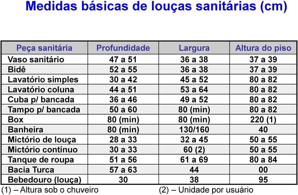 60 80 (min) 80 a 82 Box 80 (min) 80 (min) 220 (1) Banheira 80 (min) 130/160 40 Mictório de louça 28 a 33 32 a 45 50 a 55 Mictório contínuo 30 a 33 60