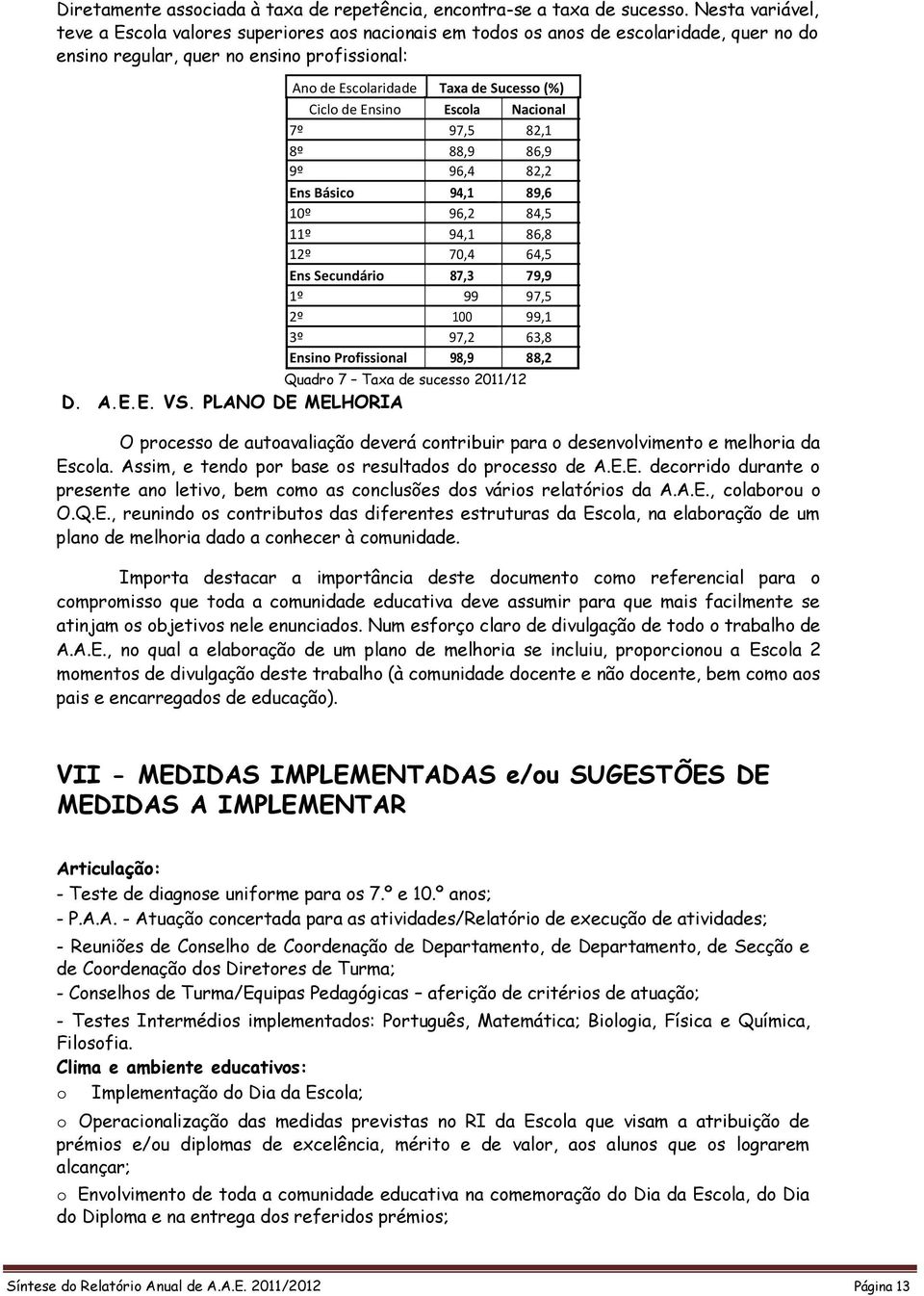 de Ensino Escola Nacional 7º 97,5 82,1 8º 88,9 86,9 9º 96,4 82,2 Ens Básico 94,1 89,6 10º 96,2 84,5 11º 94,1 86,8 12º 70,4 64,5 Ens Secundário 87,3 79,9 1º 99 97,5 2º 100 99,1 3º 97,2 63,8 Ensino