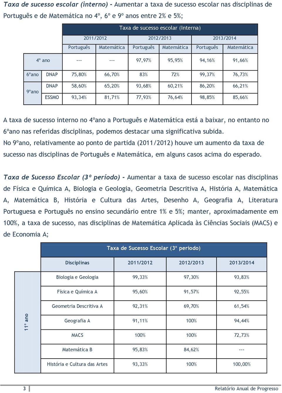 58,60% 65,20% 93,68% 60,21% 86,20% 66,21% ESSMO 93,34% 81,71% 77,93% 76,64% 98,85% 85,66% A taxa de sucesso interno no 4ºano a Português e Matemática está a baixar, no entanto no 6ºano nas referidas