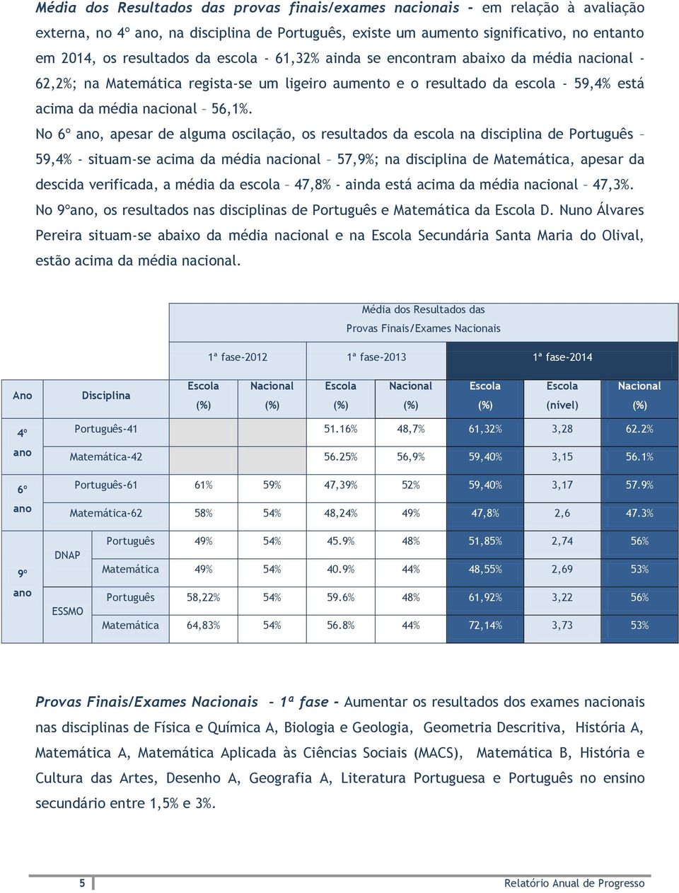 No 6º ano, apesar de alguma oscilação, os resultados da escola na disciplina de Português 59,4% - situam-se acima da média nacional 57,9%; na disciplina de Matemática, apesar da descida verificada, a