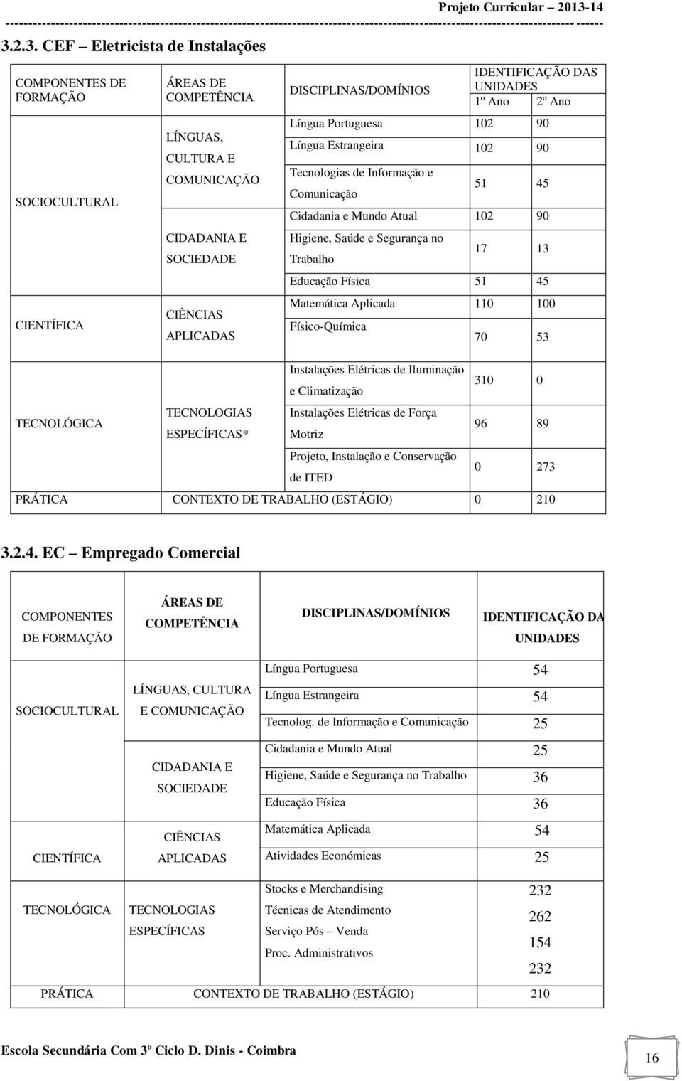 2.3. CEF Eletricista de Instalações COMPONENTES DE FORMAÇÃO SOCIOCULTURAL CIENTÍFICA ÁREAS DE COMPETÊNCIA LÍNGUAS, CULTURA E COMUNICAÇÃO CIDADANIA E SOCIEDADE CIÊNCIAS APLICADAS DISCIPLINAS/DOMÍNIOS