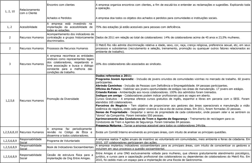 1, 2 Acessibilidade 2 Recursos Humanos A empresa está investindo na implantação da acessibilidade de todas as estações.