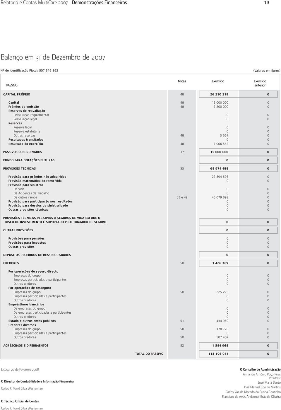 Outras reservas 48 3 667 0 Resultados transitados 0 0 Resultado do exercício 48 1 006 552 0 PASSIVOS SUBORDINADOS 17 15 000 000 0 FUNDO PARA DOTAÇÕES FUTURAS 0 0 PROVISÕES TÉCNICAS 33 68 974 488 0