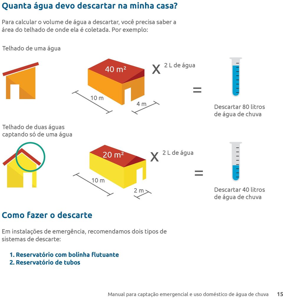 10 m 20 m² 2 m x 2 L de água = Descartar 40 litros de água de chuva Como fazer o descarte Em instalações de emergência, recomendamos dois tipos de