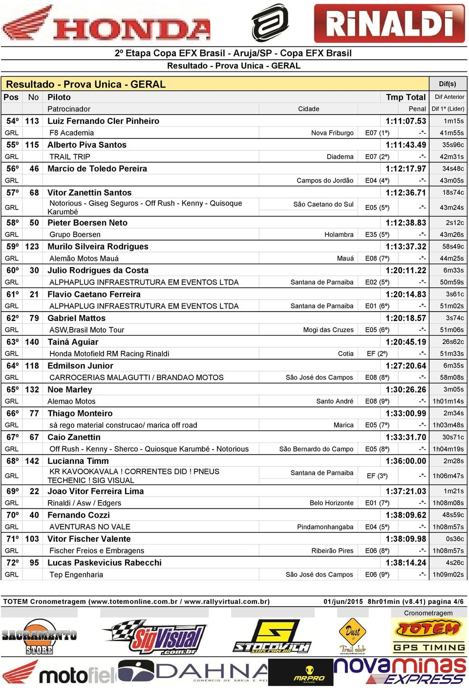 71 18s74c Notorious - Giseg Seguros - Off Rush - Kenny - Quisoque São Caetano do Sul E05 (5º) -*- 43m24s Karumbé 58º 50 Pieter Boersen Neto 1:12:38.