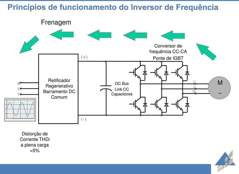 Barramento DC Comum DC Bus Link CC Capacitores U