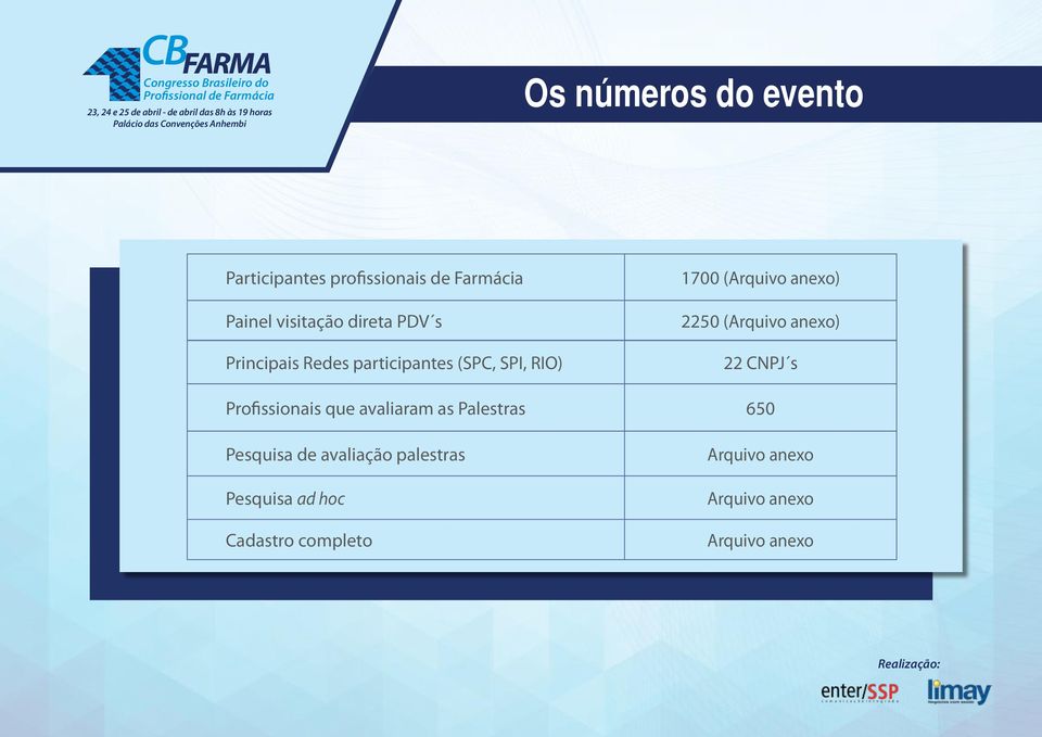 SPI, RIO) 22 CNPJ s Profissionais que avaliaram as Palestras 650 Pesquisa de