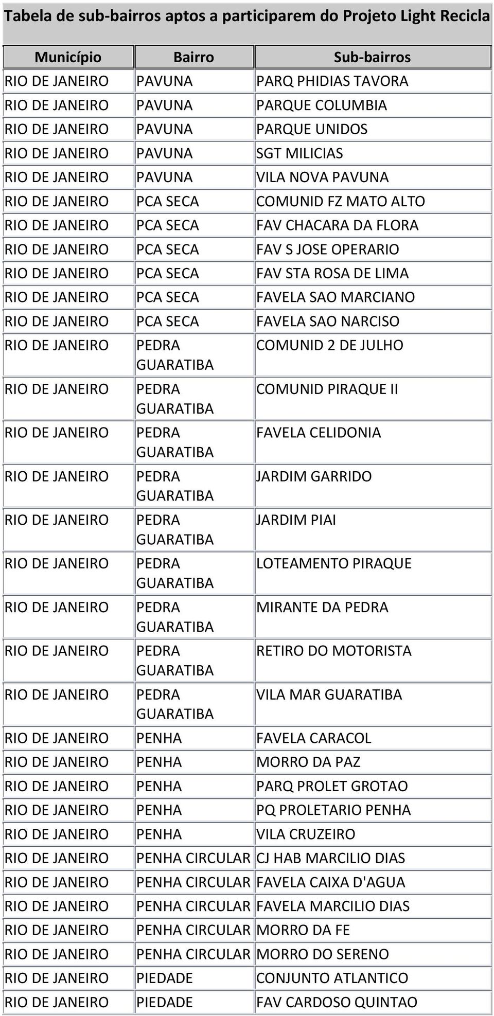 GUARATIBA PEDRA GUARATIBA PEDRA GUARATIBA COMUNID 2 DE JULHO COMUNID PIRAQUE II FAVELA CELIDONIA JARDIM GARRIDO JARDIM PIAI LOTEAMENTO PIRAQUE MIRANTE DA PEDRA RETIRO DO MOTORISTA VILA MAR GUARATIBA