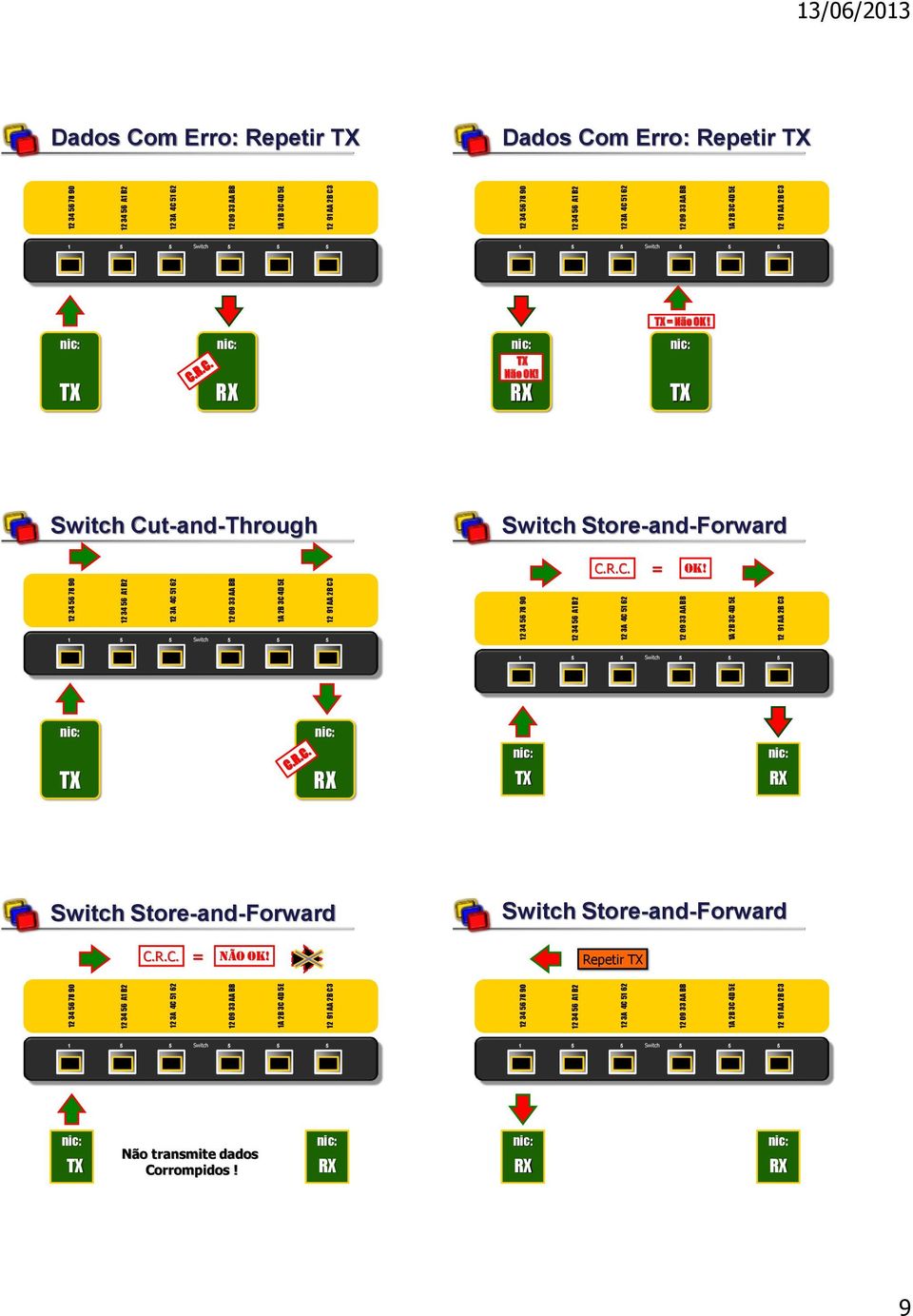 Não OK! Cut-and-Through Store-and-Forward C.R.C. = OK! Store-and-Forward Store-and-Forward C.R.C. = Não OK!
