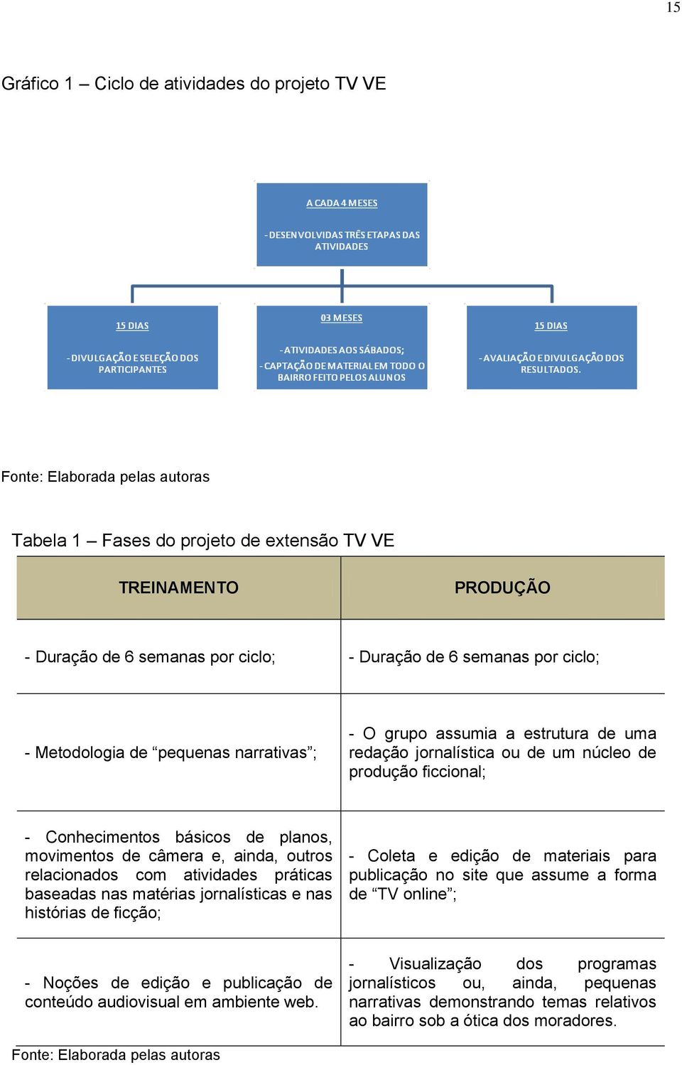 movimentos de câmera e, ainda, outros relacionados com atividades práticas baseadas nas matérias jornalísticas e nas histórias de ficção; - Coleta e edição de materiais para publicação no site que