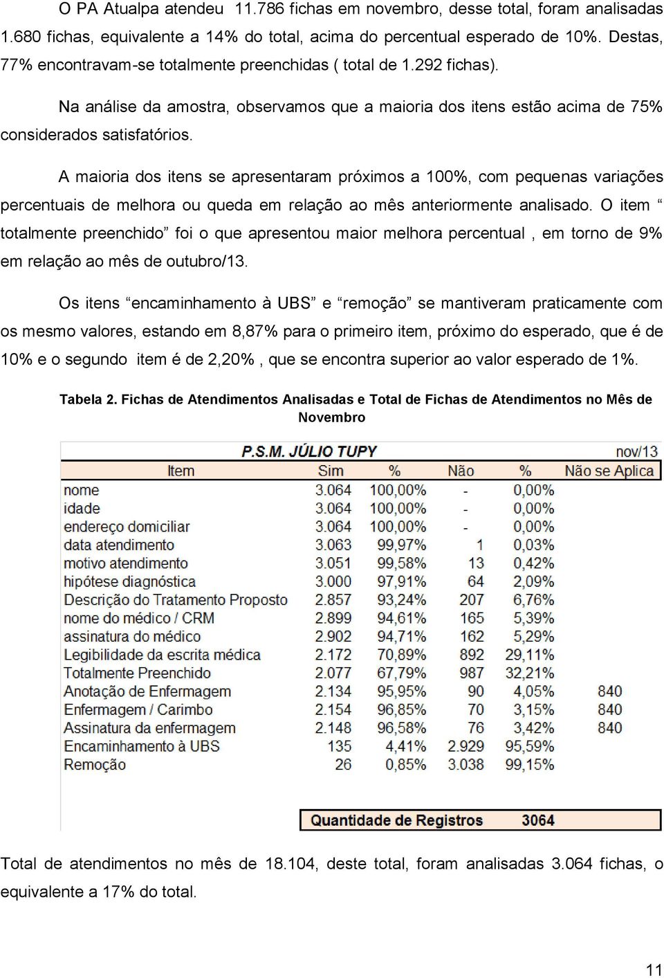 A maioria dos itens se apresentaram próximos a 100%, com pequenas variações percentuais de melhora ou queda em relação ao mês anteriormente analisado.