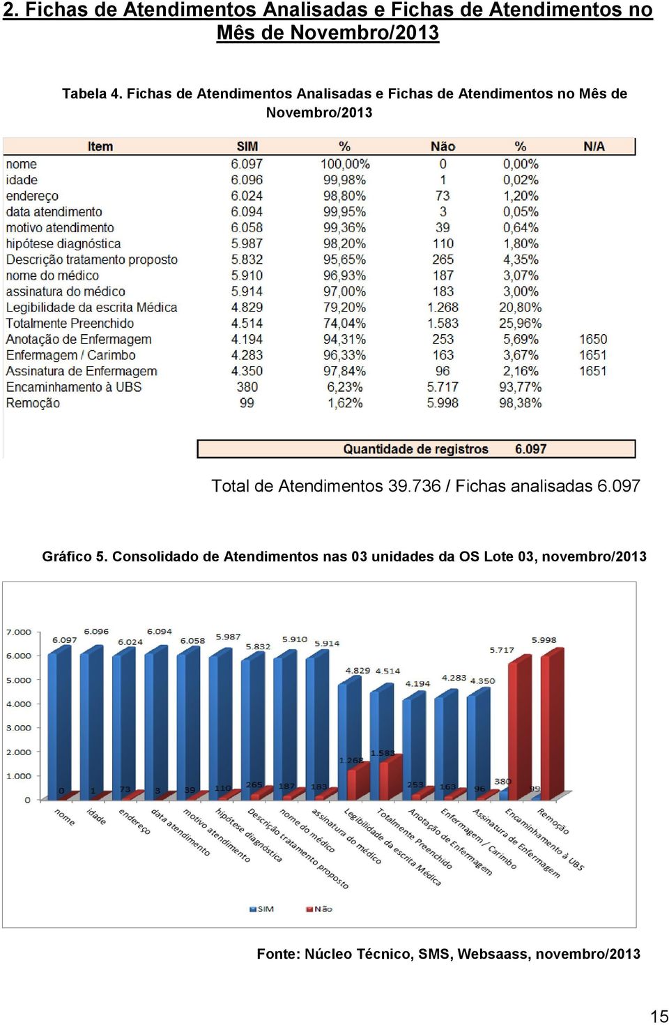 de Atendimentos 39.736 / Fichas analisadas 6.097 Gráfico 5.