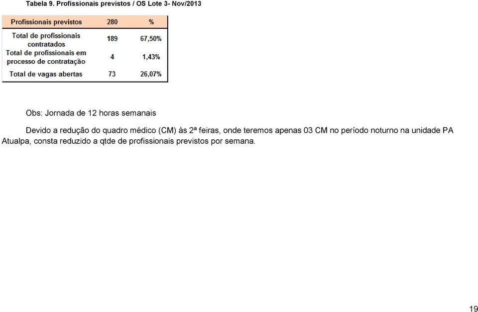 horas semanais Devido a redução do quadro médico (CM) às 2ª feiras,