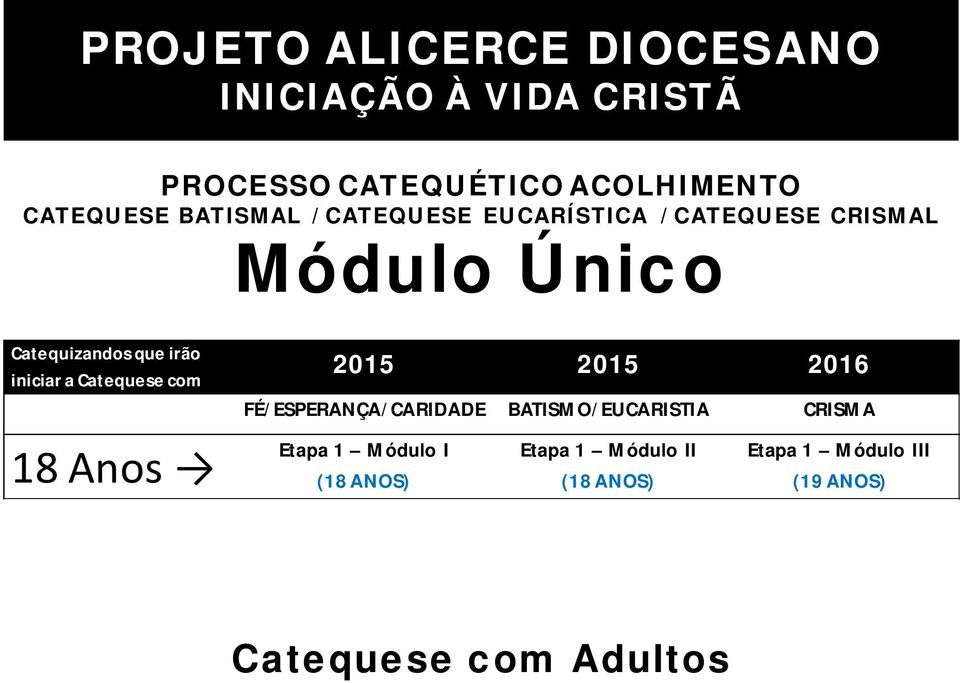 iniciar a Catequese com 18 Anos 2015 2015 2016 FÉ/ESPERANÇA/CARIDADE BATISMO/EUCARISTIA CRISMA