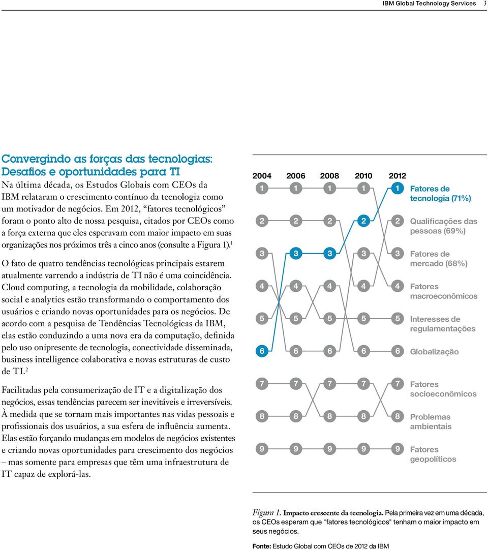 Em 2012, fatores tecnológicos foram o ponto alto de nossa pesquisa, citados por CEOs como a força externa que eles esperavam com maior impacto em suas organizações nos próximos três a cinco anos