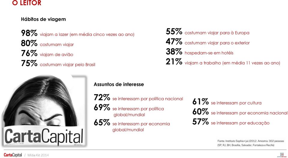 média 11 vezes ao ano) Assuntos de interesse 72% se interessam por política nacional 69% se interessam por política global/mundial 65%