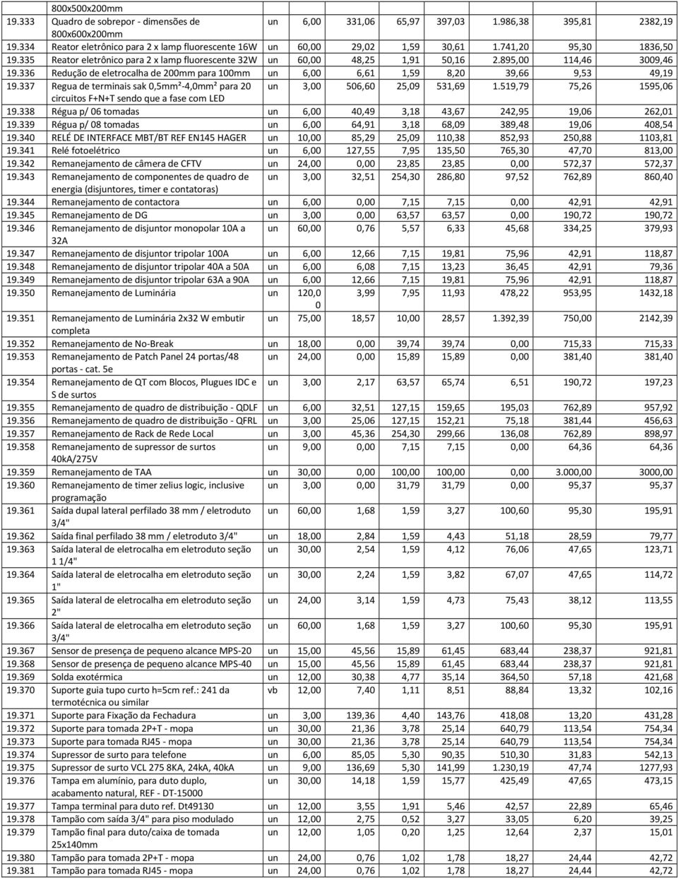 336 Redução de eletrocalha de 2mm para 1mm un 6, 6,61 1,59 8,2 39,66 9,53 49,19 19.337 Regua de terminais sak,5mm²-4,mm² para 2 un 3, 56,6 25,9 531,69 1.