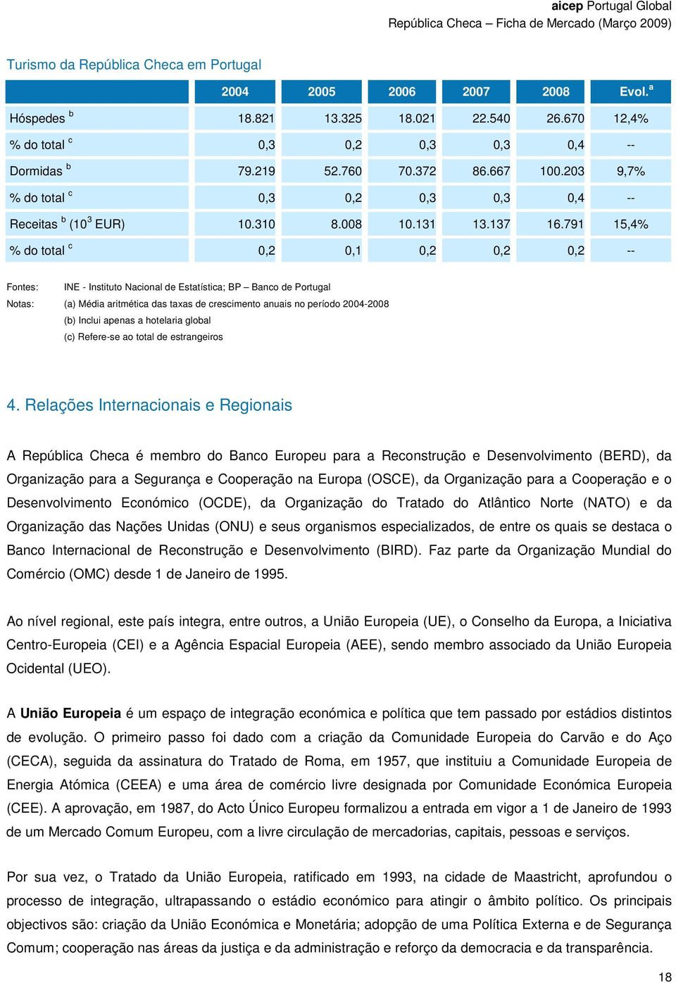 791 15,4% % do total c 0,2 0,1 0,2 0,2 0,2 -- Fontes: INE - Instituto Nacional de Estatística; BP Banco de Portugal Notas: (a) Média aritmética das taxas de crescimento anuais no período 2004-2008