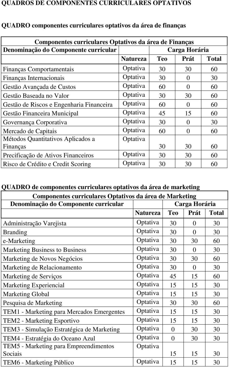 30 30 60 Gestão de Riscos e Engenharia Financeira Optativa 60 0 60 Gestão Financeira Municipal Optativa 45 15 60 Governança Corporativa Optativa 30 0 30 Mercado de Capitais Optativa 60 0 60 Métodos