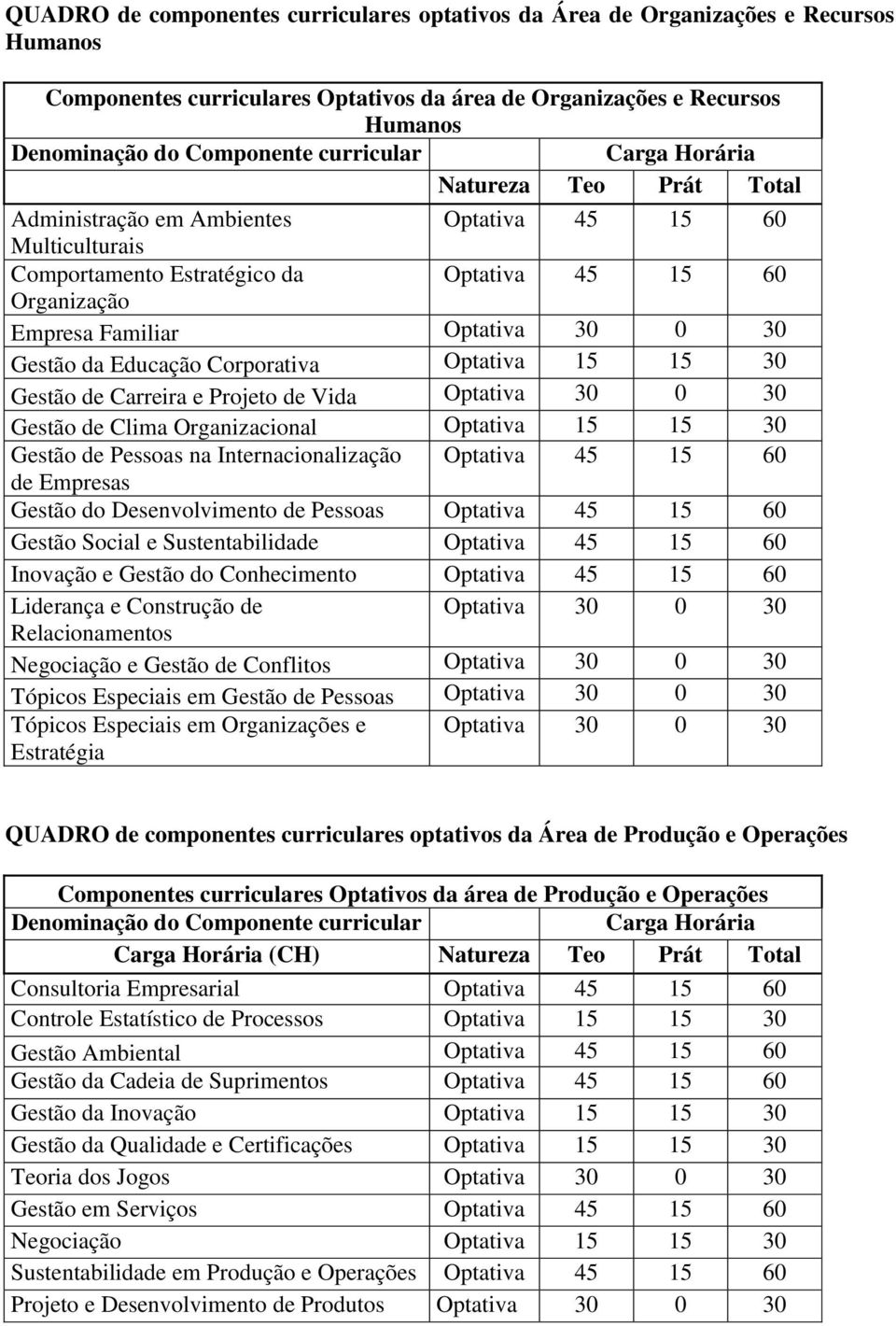 30 Gestão da Educação Corporativa Optativa 15 15 30 Gestão de Carreira e Projeto de Vida Optativa 30 0 30 Gestão de Clima Organizacional Optativa 15 15 30 Gestão de Pessoas na Internacionalização