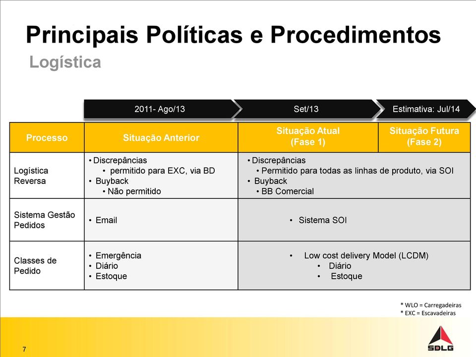 Comercial Sistema Gestão Pedidos Email Sistema SOI Classes de Pedido Emergência Diário