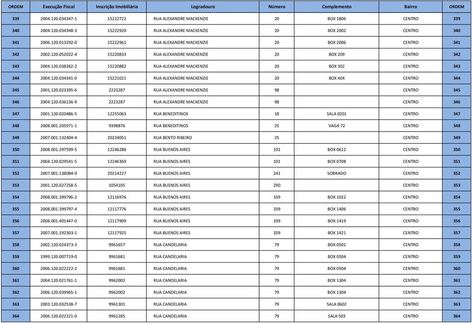 120.023395-6 2223287 RUA ALEXANDRE MACKENZIE 98 CENTRO 345 346 2004.120.036136-9 2223287 RUA ALEXANDRE MACKENZIE 98 CENTRO 346 347 2001.120.020486-5 12255063 RUA BENEDITINOS 18 SALA 0201 CENTRO 347 348 2008.
