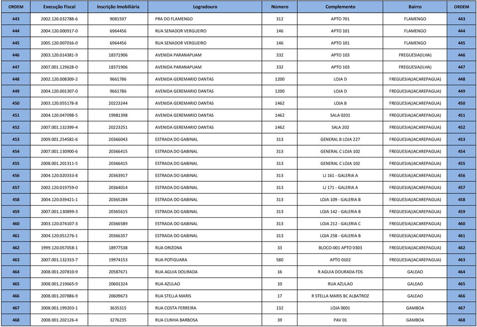 120.001307-0 9661786 AVENIDA GEREMARIO DANTAS 1200 LOJA D FREGUESIA(JACAREPAGUA) 449 450 2003.120.055178-8 20223244 AVENIDA GEREMARIO DANTAS 1462 LOJA B FREGUESIA(JACAREPAGUA) 450 451 2004.120.047098-5 19981398 AVENIDA GEREMARIO DANTAS 1462 SALA 0201 FREGUESIA(JACAREPAGUA) 451 452 2007.