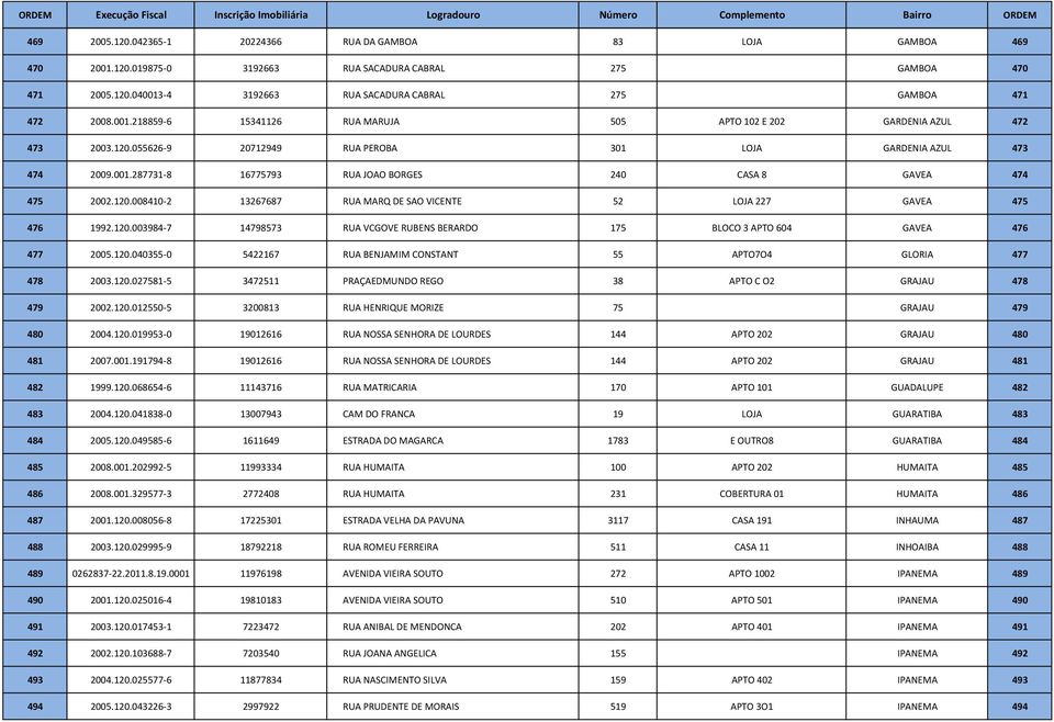 120.008410-2 13267687 RUA MARQ DE SAO VICENTE 52 LOJA 227 GAVEA 475 476 1992.120.003984-7 14798573 RUA VCGOVE RUBENS BERARDO 175 BLOCO 3 APTO 604 GAVEA 476 477 2005.120.040355-0 5422167 RUA BENJAMIM CONSTANT 55 APTO7O4 GLORIA 477 478 2003.