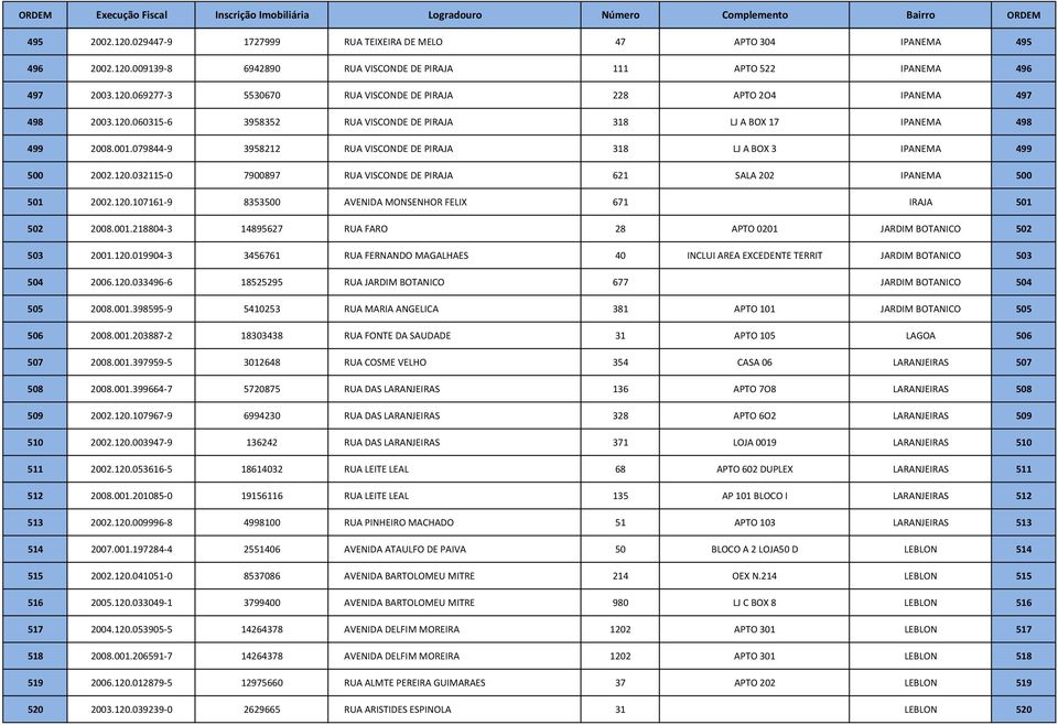 120.107161-9 8353500 AVENIDA MONSENHOR FELIX 671 IRAJA 501 502 2008.001.218804-3 14895627 RUA FARO 28 APTO 0201 JARDIM BOTANICO 502 503 2001.120.019904-3 3456761 RUA FERNANDO MAGALHAES 40 INCLUI AREA EXCEDENTE TERRIT JARDIM BOTANICO 503 504 2006.