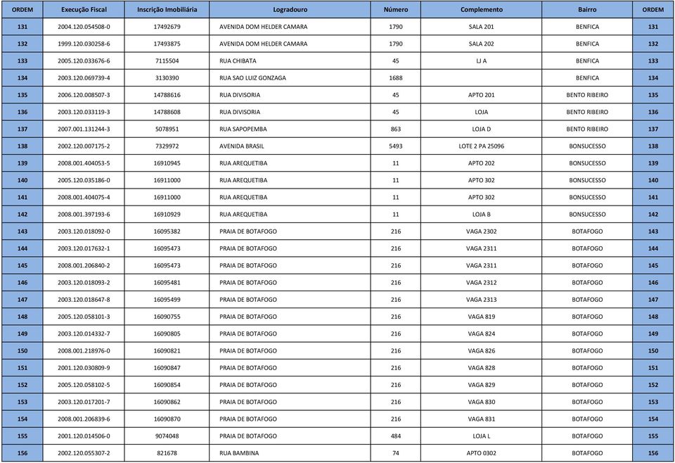001.131244-3 5078951 RUA SAPOPEMBA 863 LOJA D BENTO RIBEIRO 137 138 2002.120.007175-2 7329972 AVENIDA BRASIL 5493 LOTE 2 PA 25096 BONSUCESSO 138 139 2008.001.404053-5 16910945 RUA AREQUETIBA 11 APTO 202 BONSUCESSO 139 140 2005.